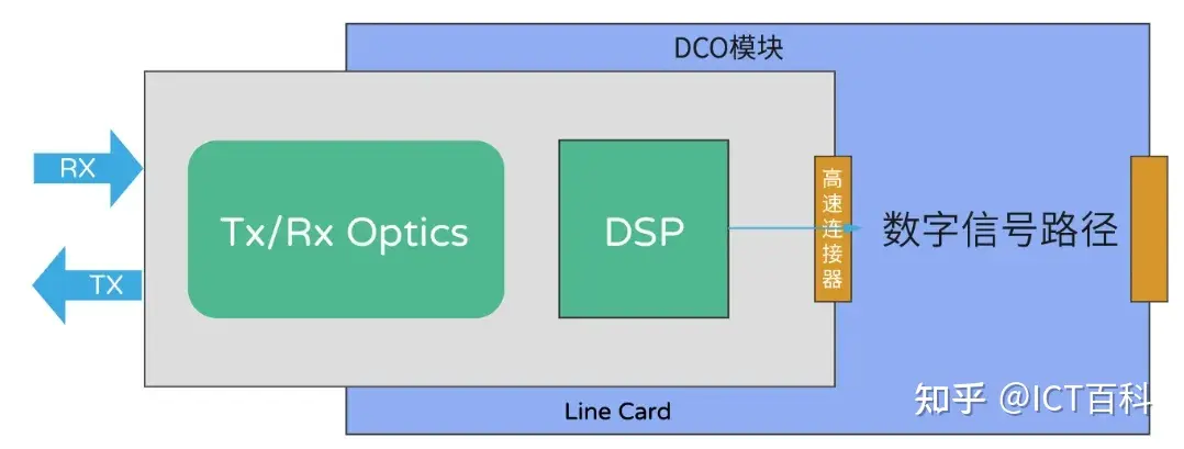 Ciena:800G及更高速率相干可插拔光模块