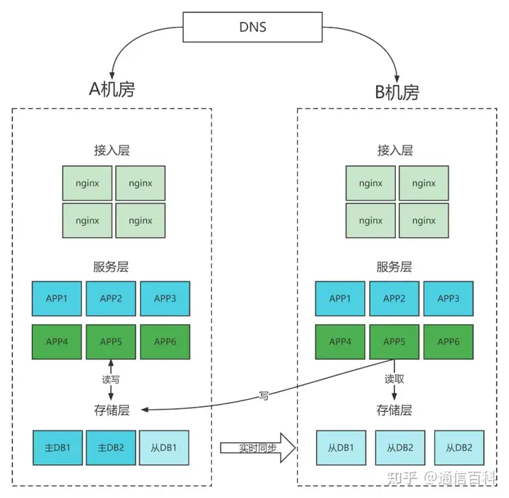 多机房该如何部署?数据如何同步?