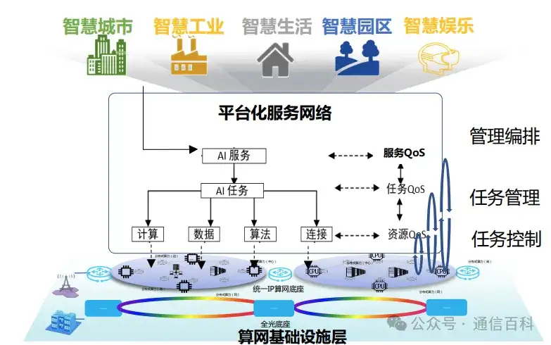 6G,AI , 与大模型?