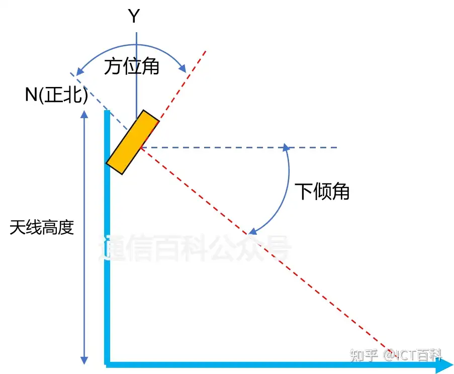 天线的下倾，你真的知道怎么用吗？