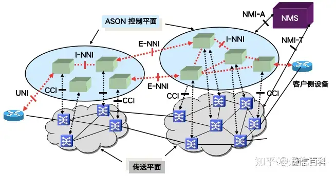 5G承载(6):从ASON到SDN,如何实现传输网络即服务?