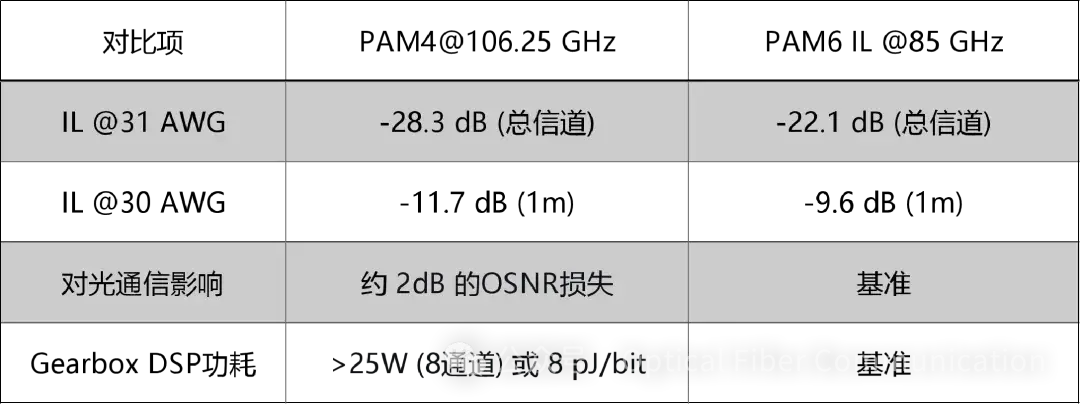 光互连迈向 3.2T:425G/lane 的一些问题与思路
