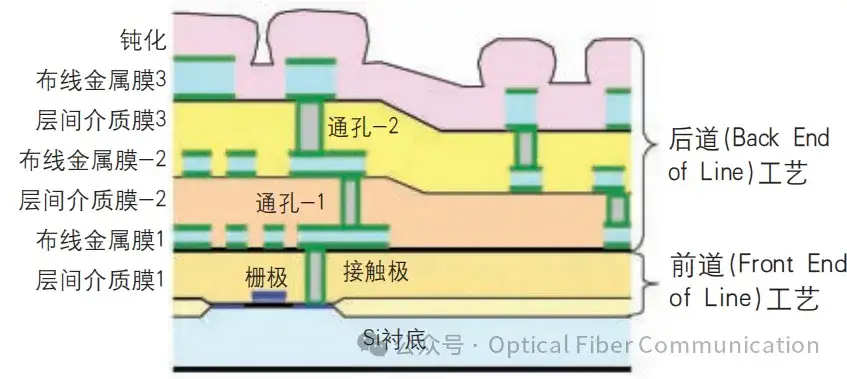 为什么需要CMP工艺?