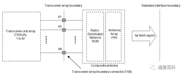 5G NR的无线基站有几种类型?