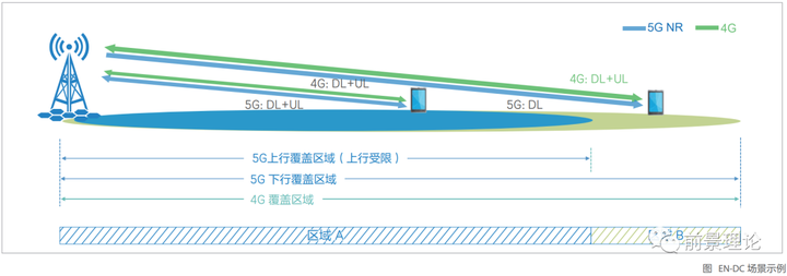 5G时代的主要上行增强技术有哪些?