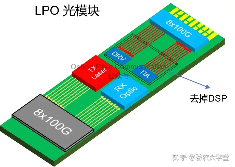 易飞扬:HYBRID,LPO,LRO 与 DSP