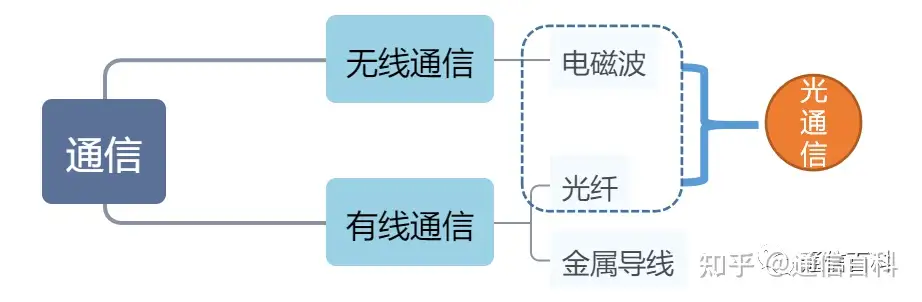 光纤通信是怎么实现的?