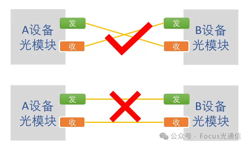为何PON光接口使用SC，而不是LC？