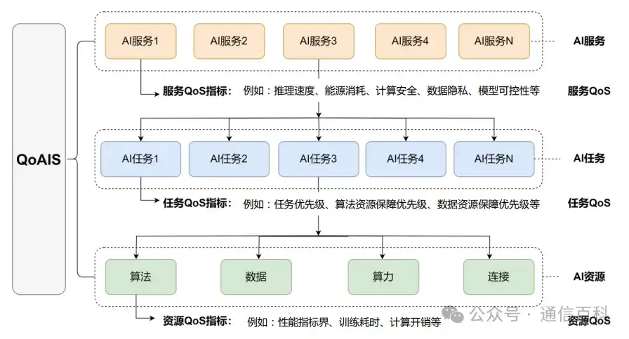 6G,AI , 与大模型?
