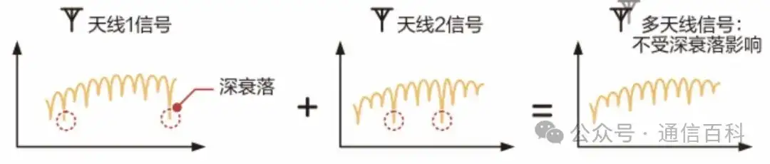 物理天线,多天线的增益有哪些?