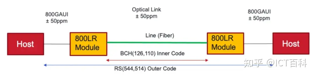 Ciena:800G及更高速率相干可插拔光模块