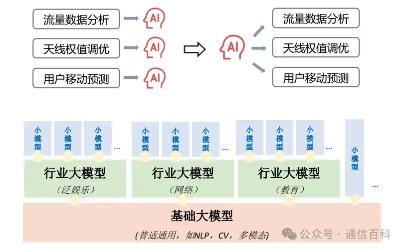 6G,AI , 与大模型?