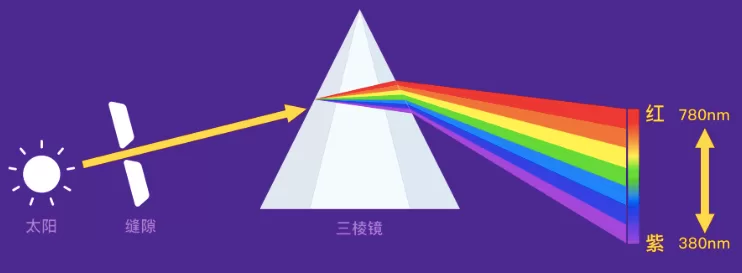 当张老板说紫色在光谱中不存在时……