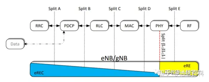 为什么eCPRI在5G网络中很重要?