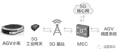 到底什么是5G垂直行业?