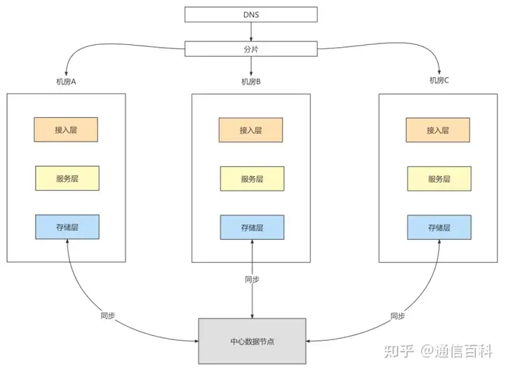 多机房该如何部署?数据如何同步?