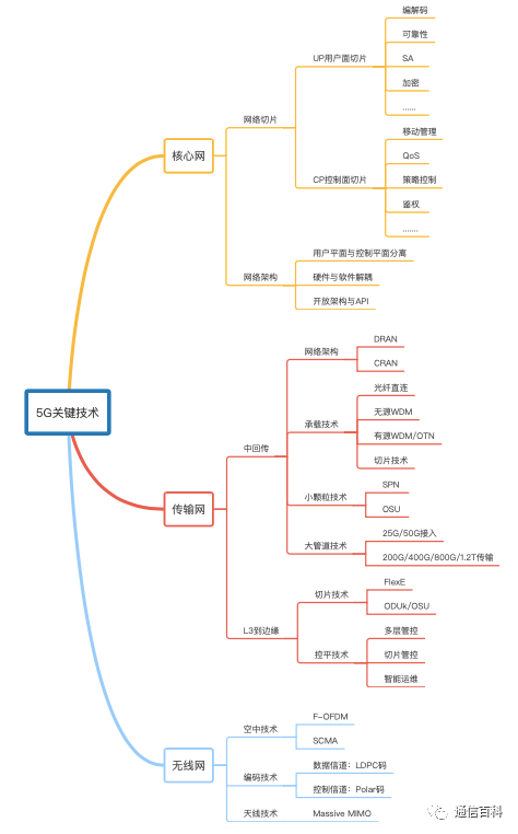 到底什么是5G垂直行业?