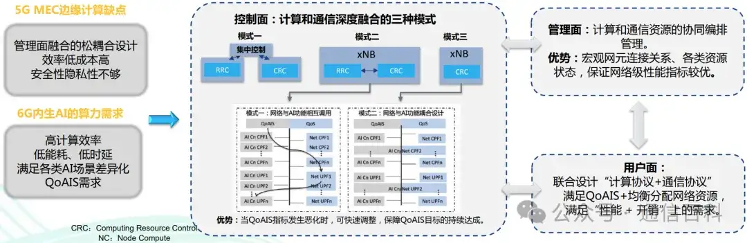6G,AI , 与大模型?
