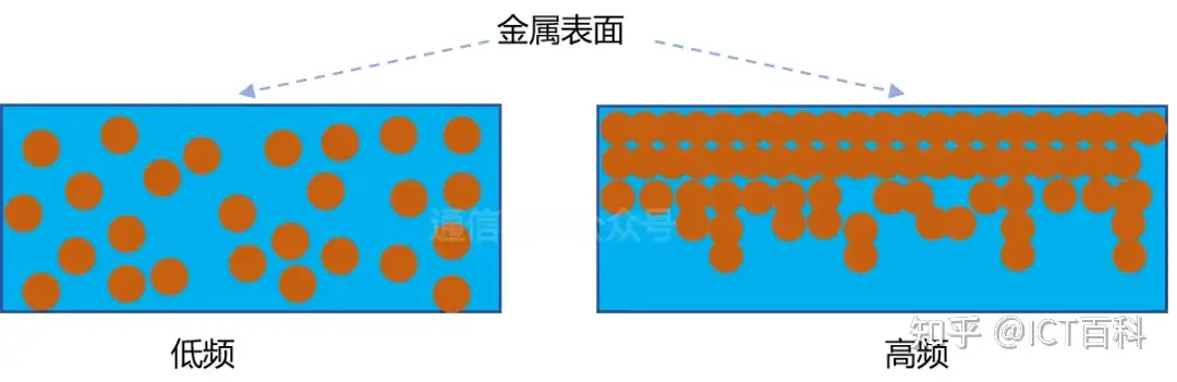 到底什么是趋肤效应?