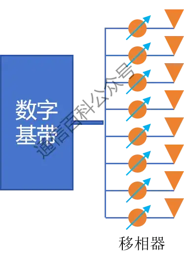 波束成形与预编码 是同一个东西吗？