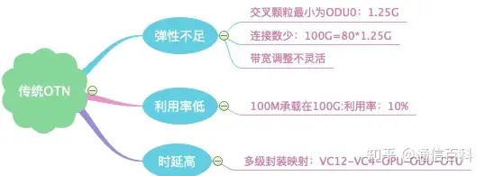 什么是Pixel OTN?
