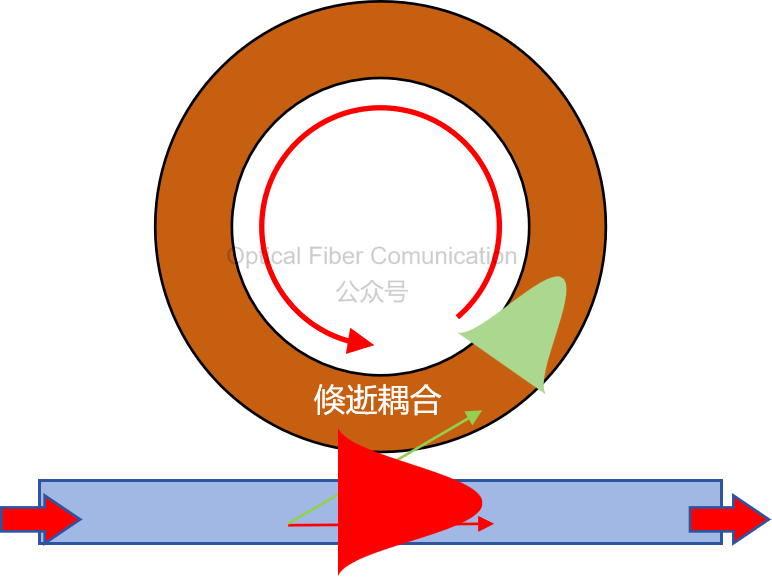 基础知识:定向耦合器与光开关