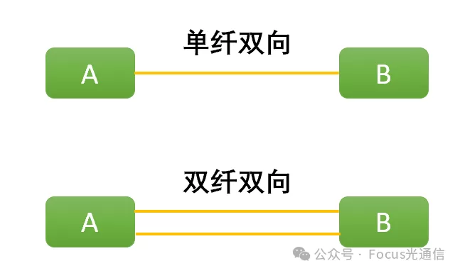 为何PON光接口使用SC，而不是LC？
