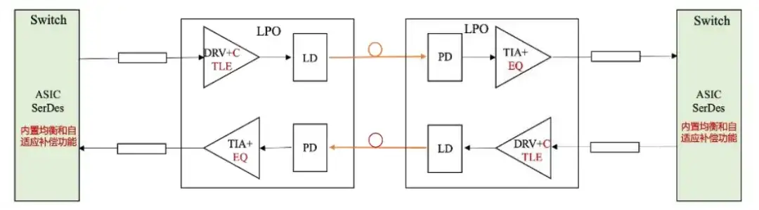 浅谈CPO与LPO,到底有什么不一样?