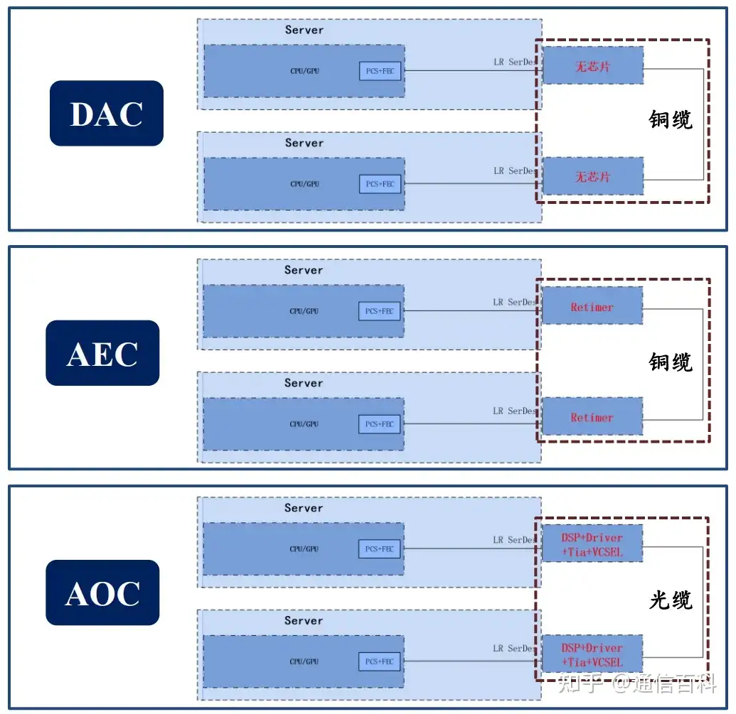 Scale Out与Scale Up:是选择DAC、AEC还是AOC?