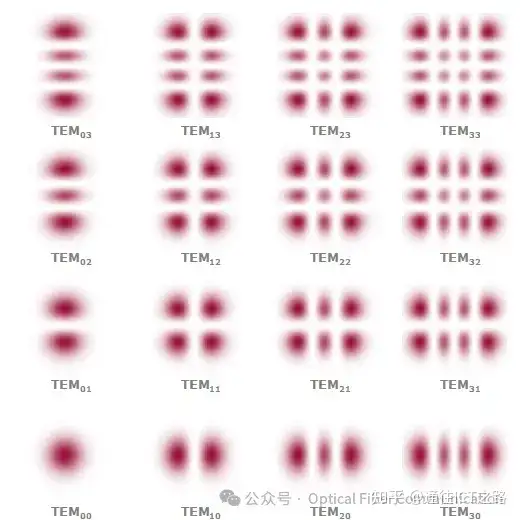 光学谐振腔模式知多少?