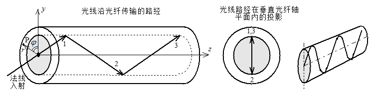 光在光纤中的传输路径是怎样的?