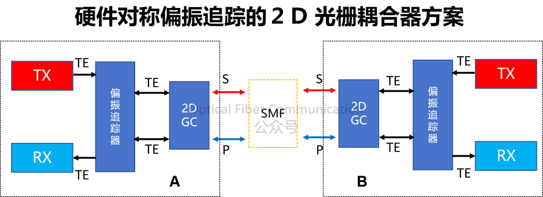 Nvidia:采用 2D GC 与偏振追踪的 BiDi 对称方案