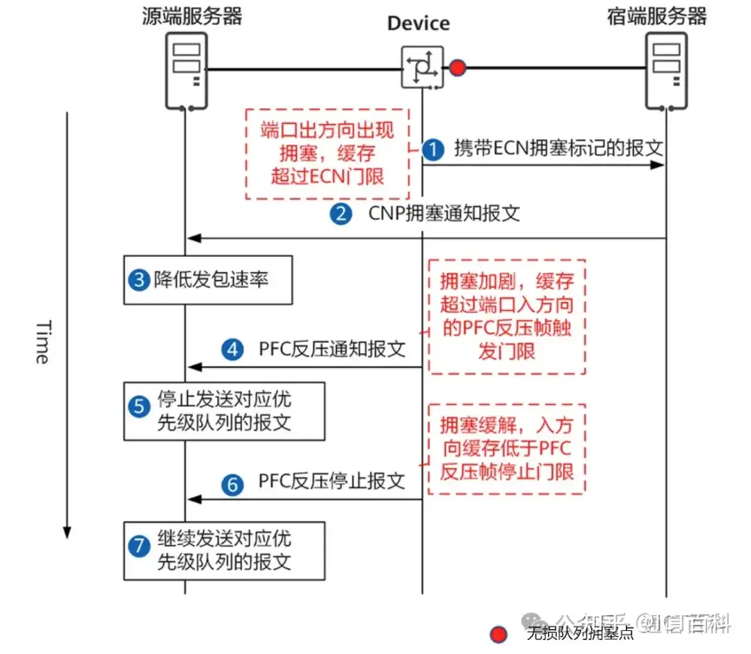 都 Spine+Leaf 架构了,为什么数据中心网络还会拥塞?