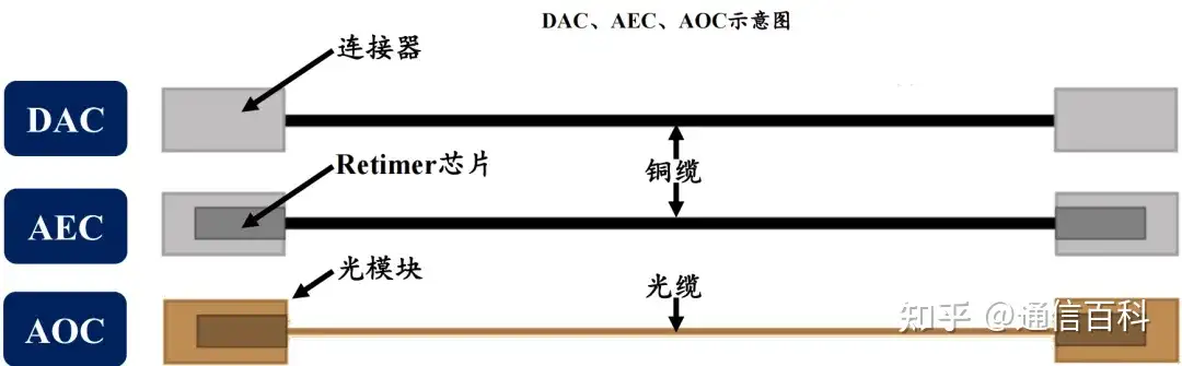 Scale Out与Scale Up:是选择DAC、AEC还是AOC?