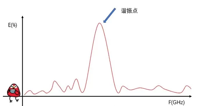 如何提高天线的隔离度？