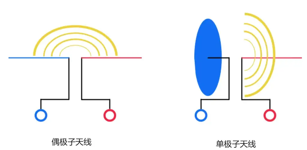 单极子天线和偶极子天线有什么区别?