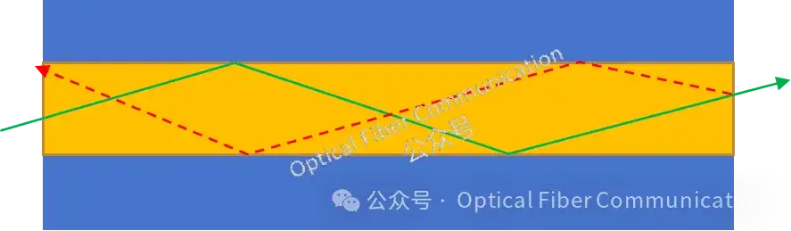 为什么光纤的端面要做成 8° 角 ？