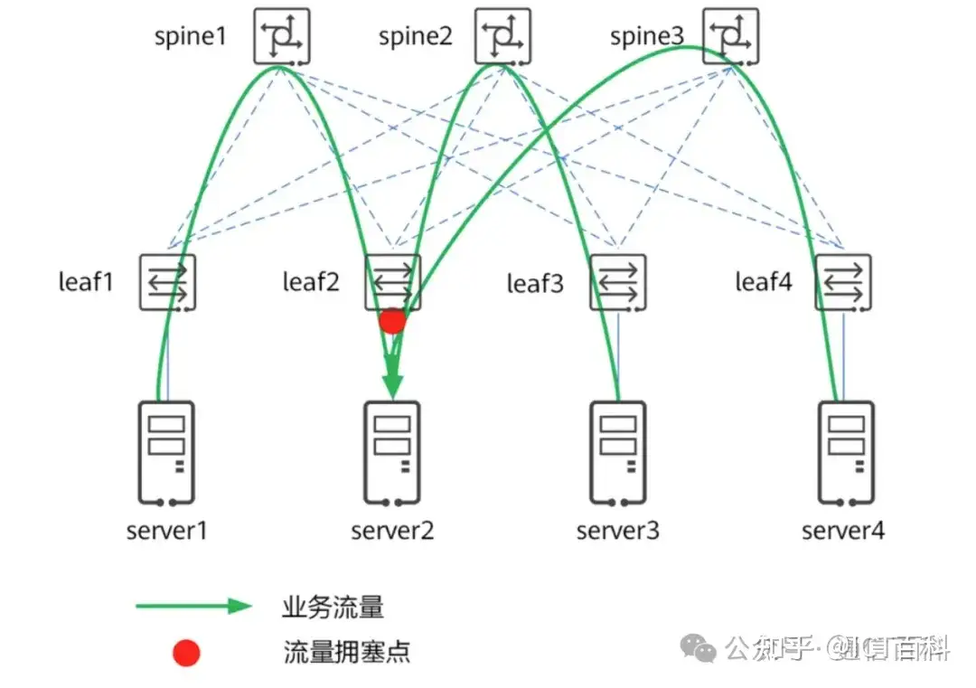 都 Spine+Leaf 架构了,为什么数据中心网络还会拥塞?