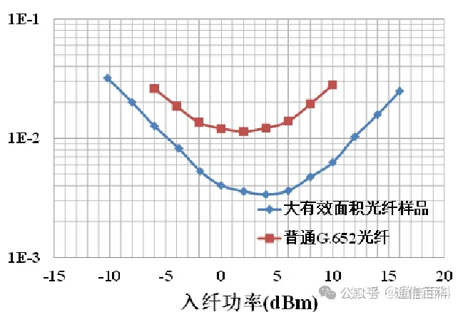 G.654E光纤到底是怎样的?