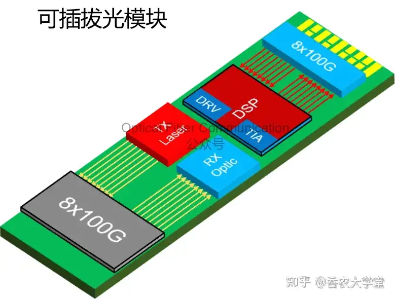 易飞扬:HYBRID,LPO,LRO 与 DSP