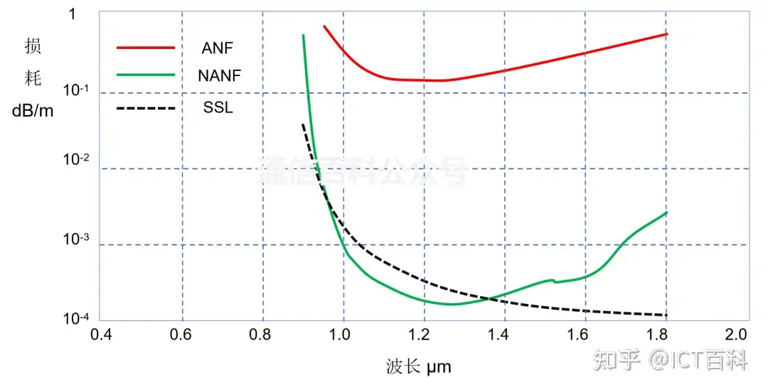 空芯光纤 6 ：嵌套与无嵌套 ANF 空芯光纤