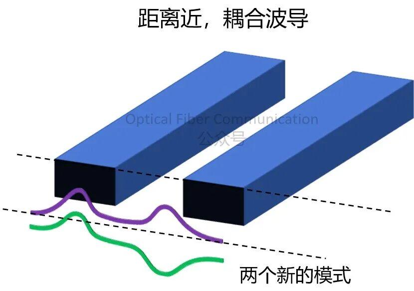 基础知识:定向耦合器与光开关