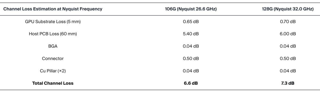 博通:基于 200G PAM4 VCSEL 的 NPO 进展