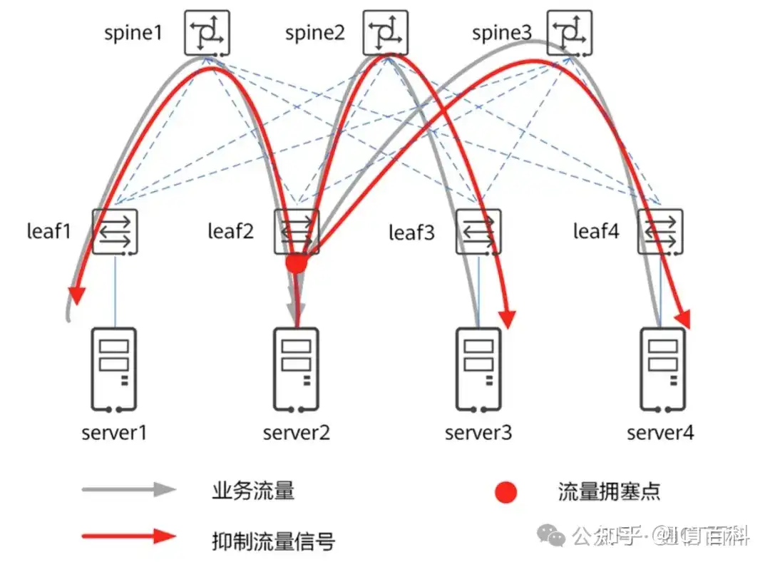 都 Spine+Leaf 架构了,为什么数据中心网络还会拥塞?