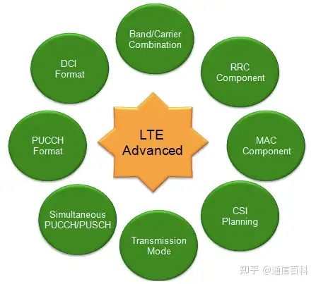 LTE 和 LTE Advanced有什么不同？