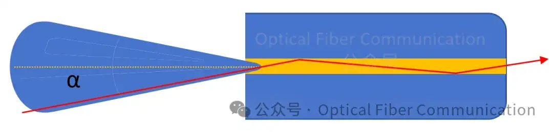 为什么光纤的端面要做成 8° 角 ？