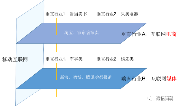 到底什么是5G垂直行业?