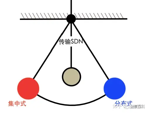 5G承载(6):从ASON到SDN,如何实现传输网络即服务?