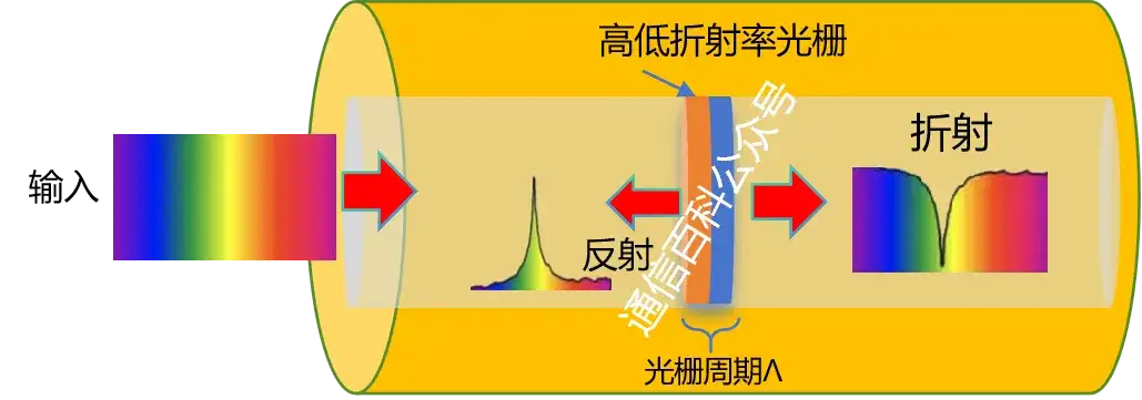 光纤布拉格光栅是怎样的?
