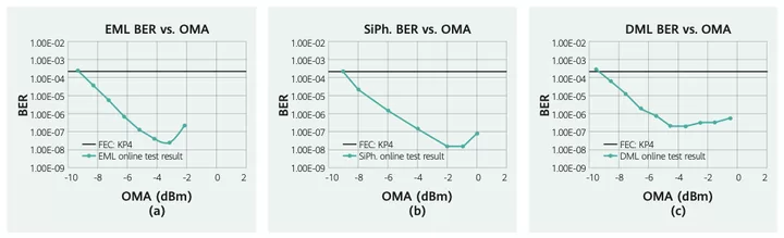 MSA的800G光模块-SR场景下的8x100G技术分析